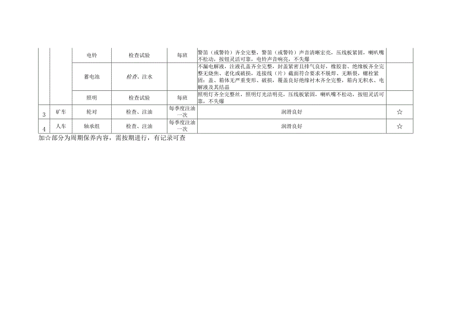 防爆蓄电池电机车检查检修维护保养规范.docx_第2页