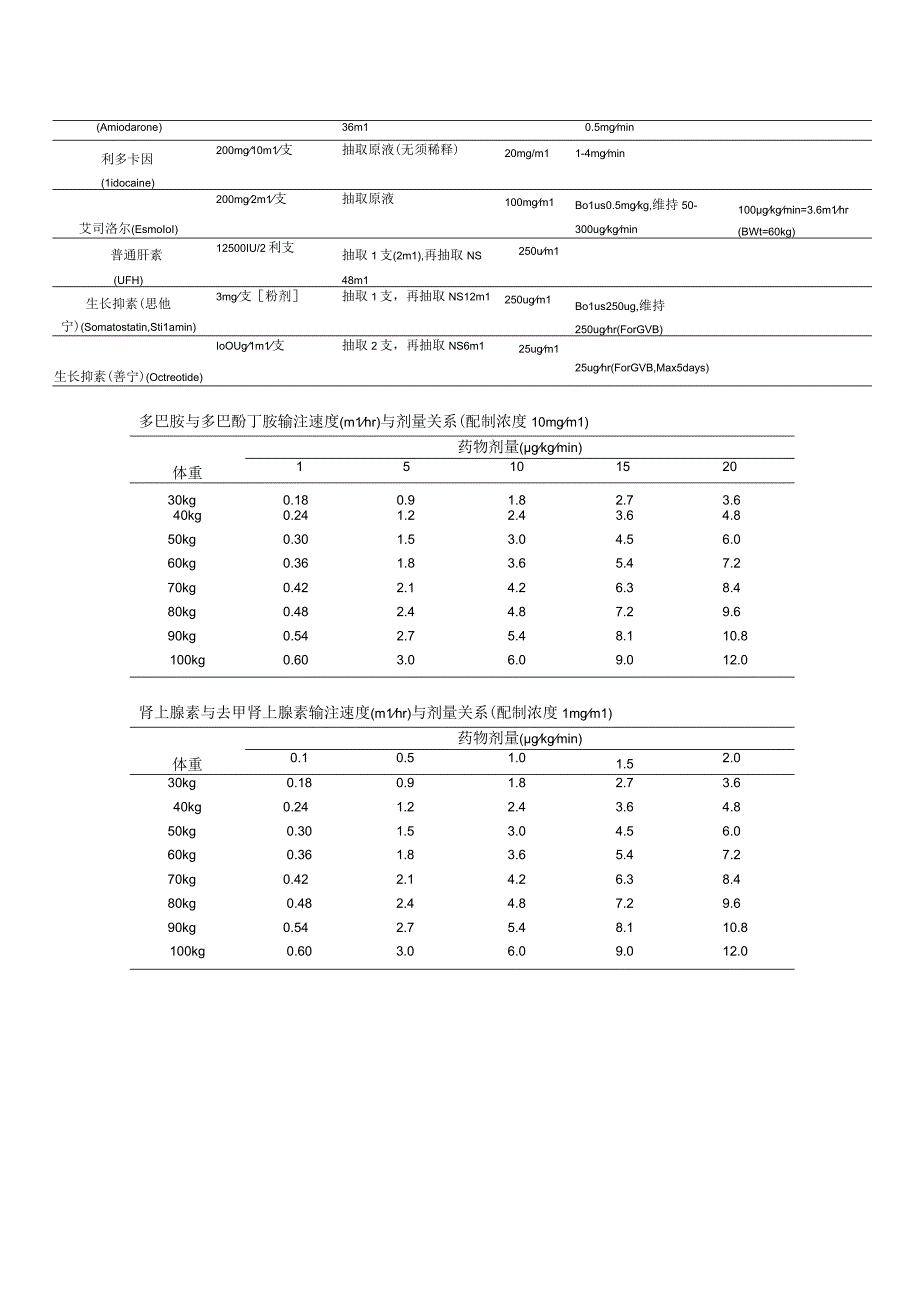 郑大一附院EICU静脉泵入药物常规.docx_第2页