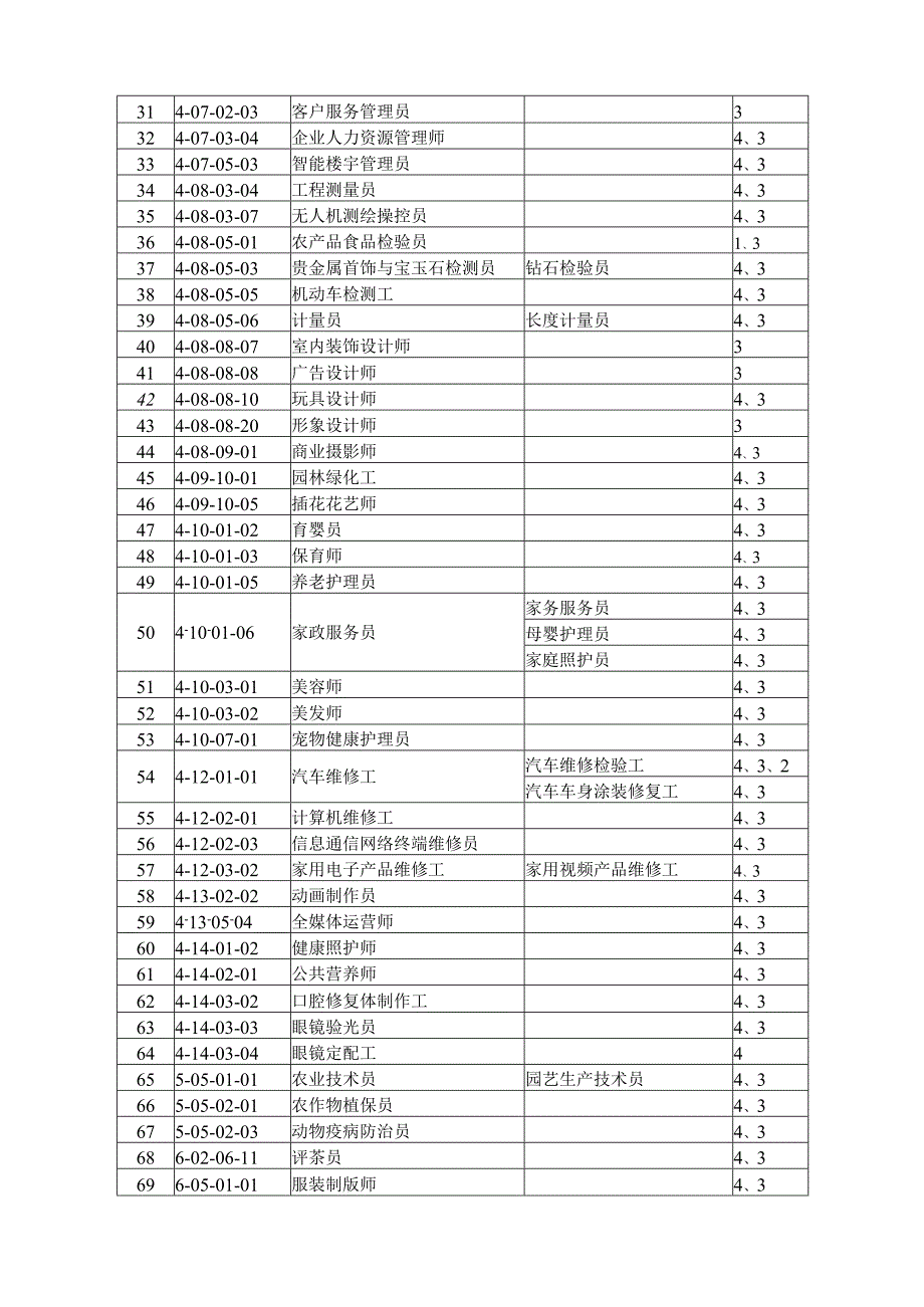 院校类评价机构可备案职业工种目录第二版.docx_第2页