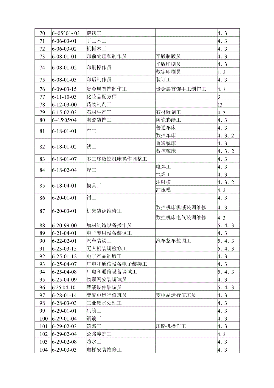 院校类评价机构可备案职业工种目录第二版.docx_第3页