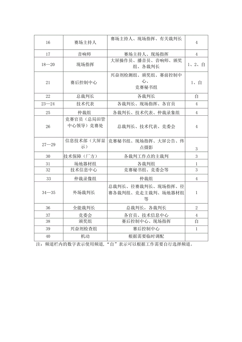 运动会对讲机分配和使用方法.docx_第2页