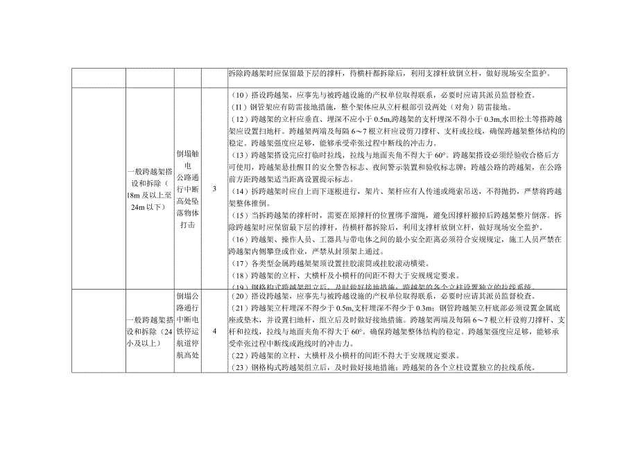 输变电架线施工跨越公路铁路航道作业风险识别及预防措施.docx_第2页