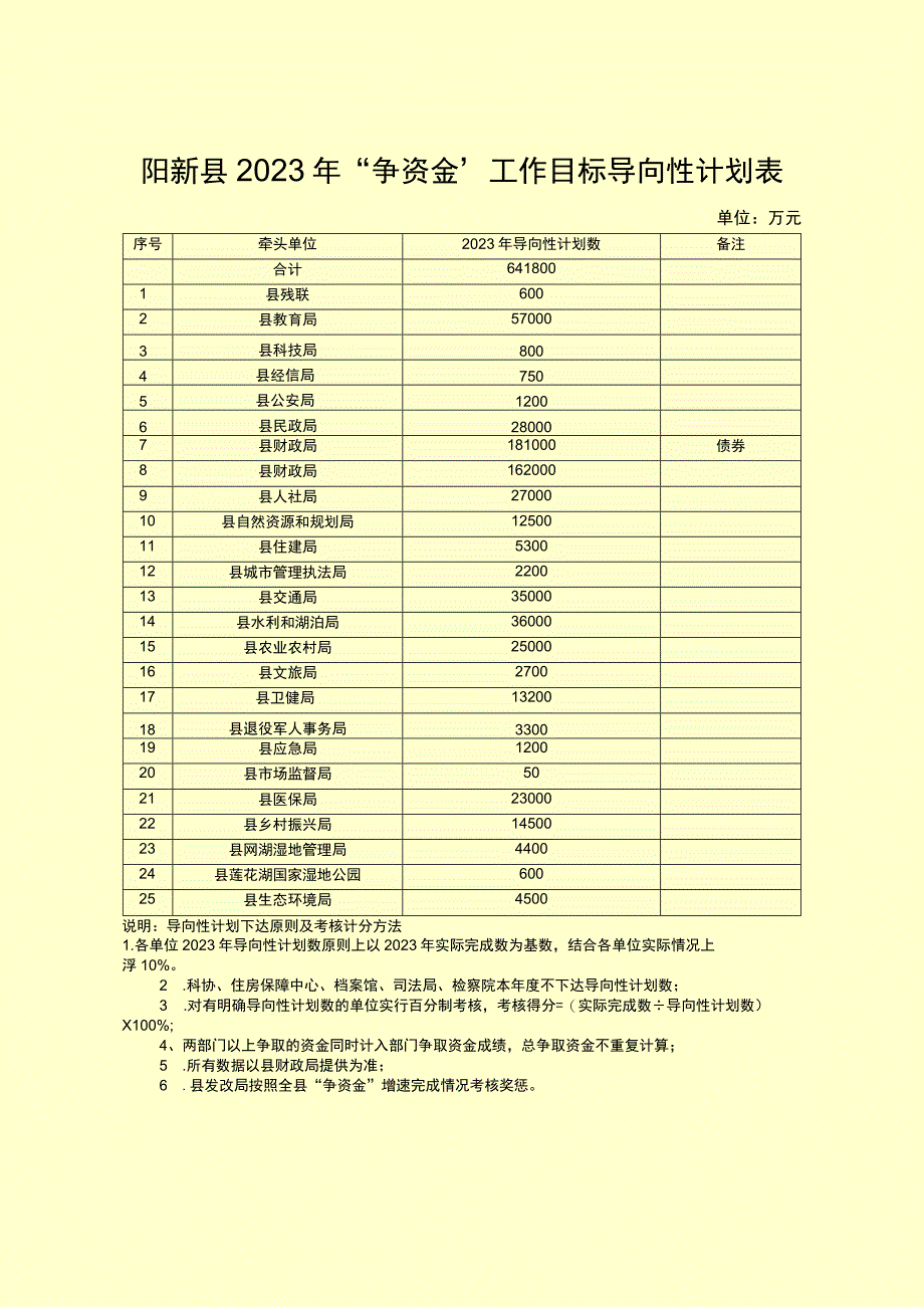 阳新县2023年争资金工作目标导向性计划表.docx_第1页