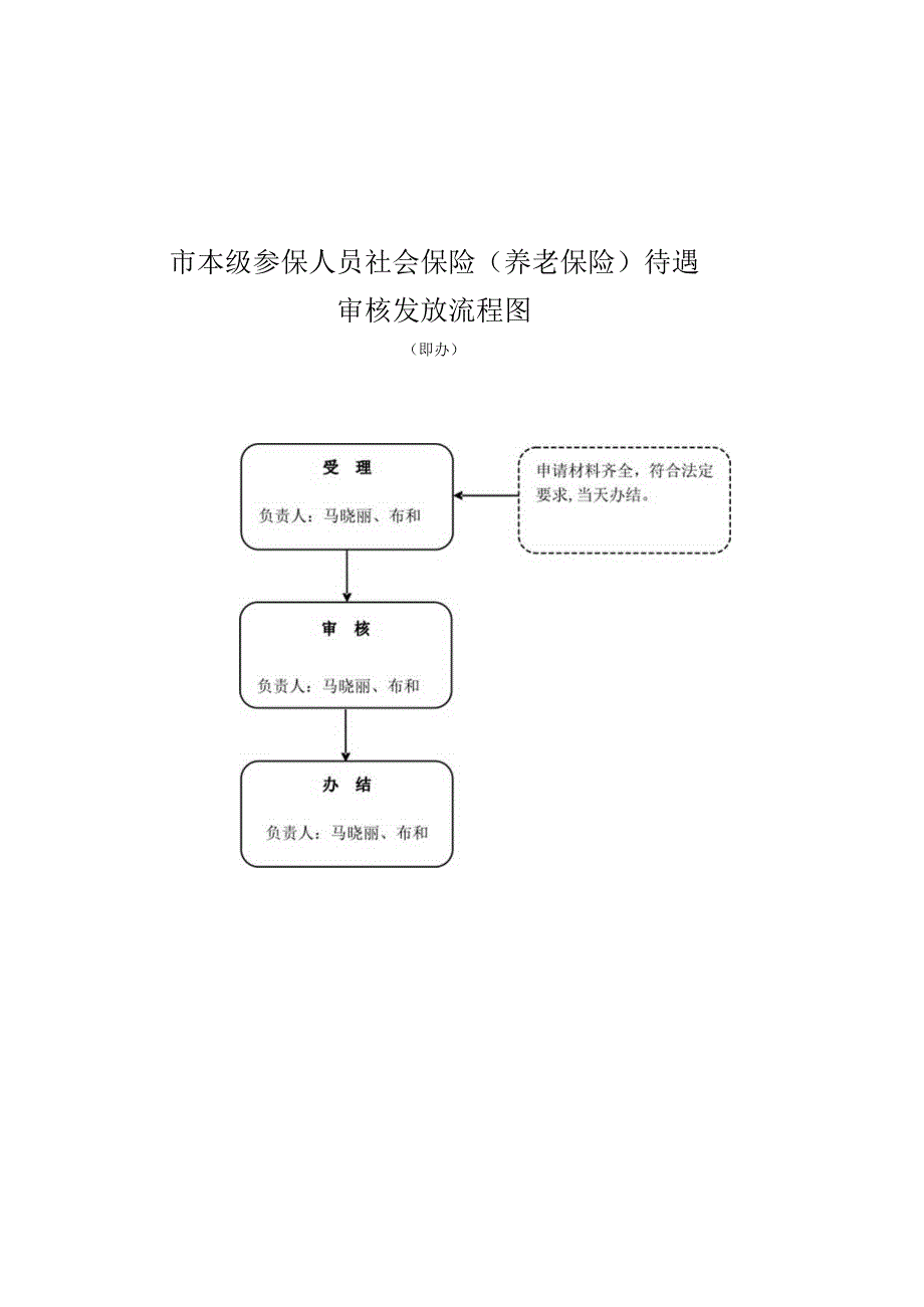 赤峰参保人员社会保险待遇审核发放流程图.docx_第1页