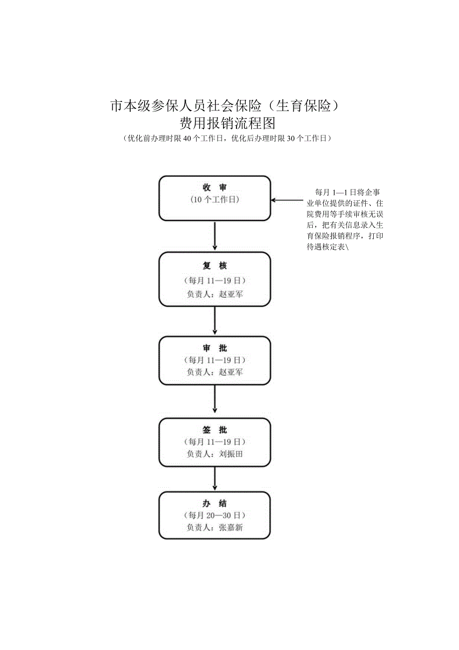 赤峰参保人员社会保险待遇审核发放流程图.docx_第3页