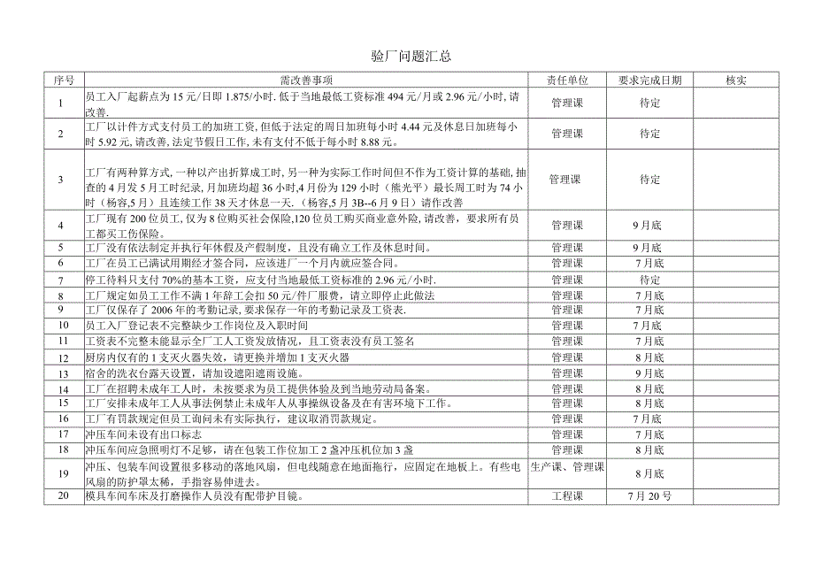 验厂问题汇总.docx_第1页