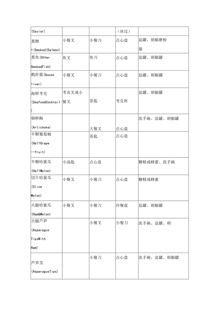 西餐餐具摆设范例表.docx_第3页