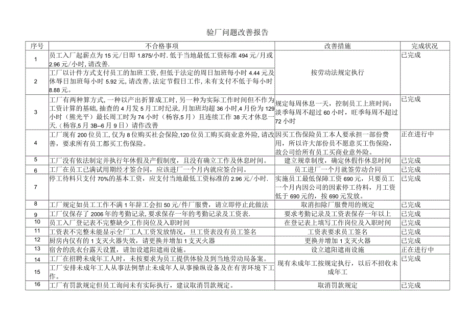 验厂问题改善报告.docx_第1页