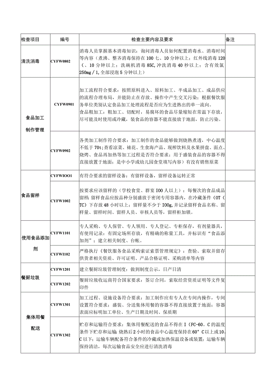 餐饮服务食品安全监督检查要点.docx_第3页