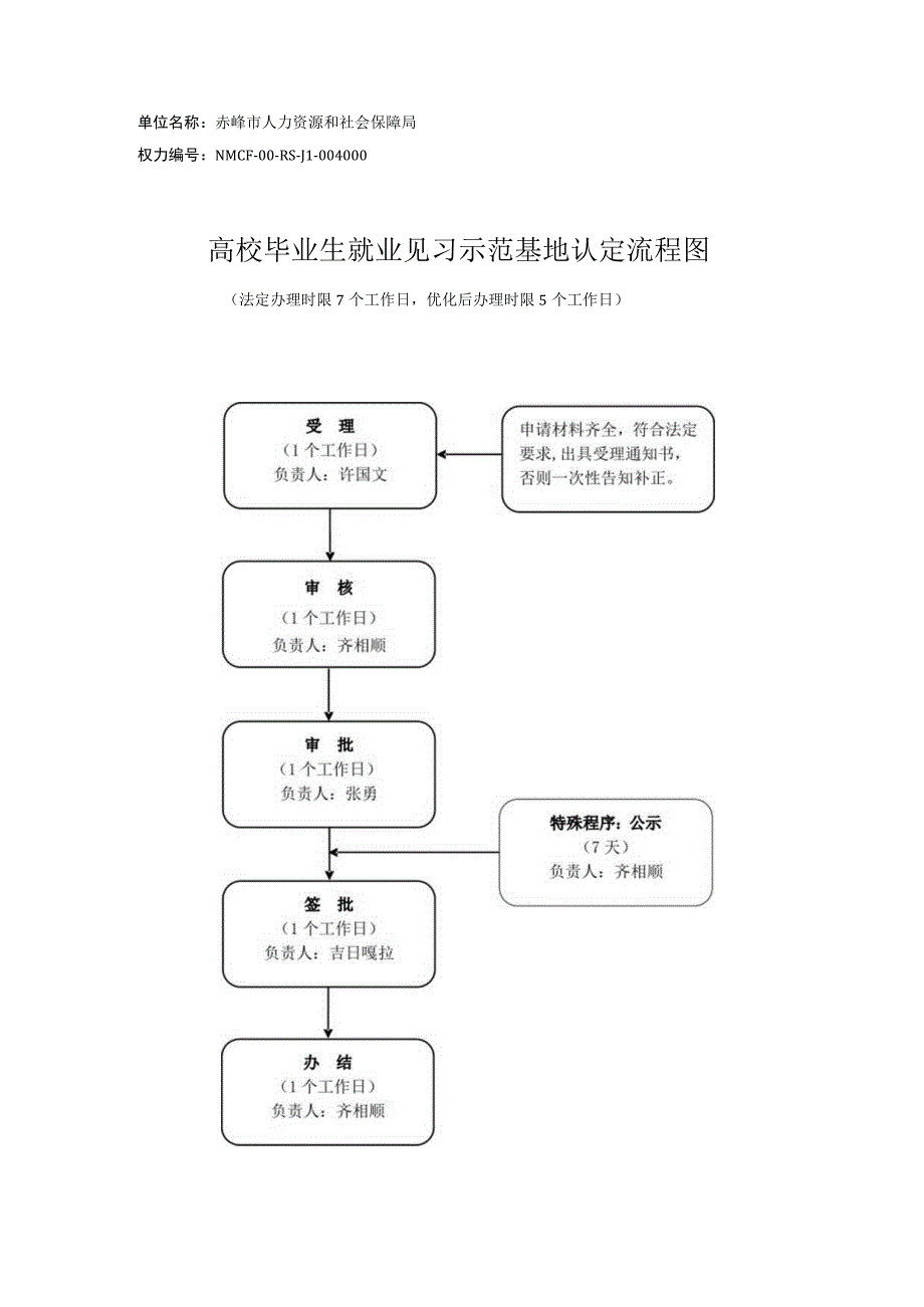 赤峰高校毕业生就业见习示范基地认定流程图见习.docx_第1页