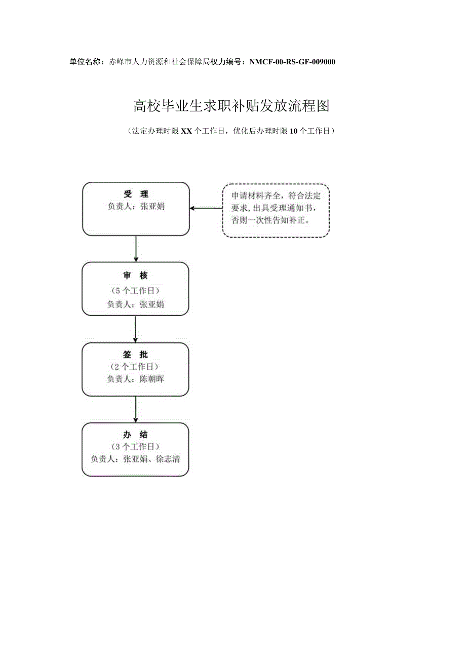 赤峰高校毕业生求职补贴发放流程图.docx_第1页