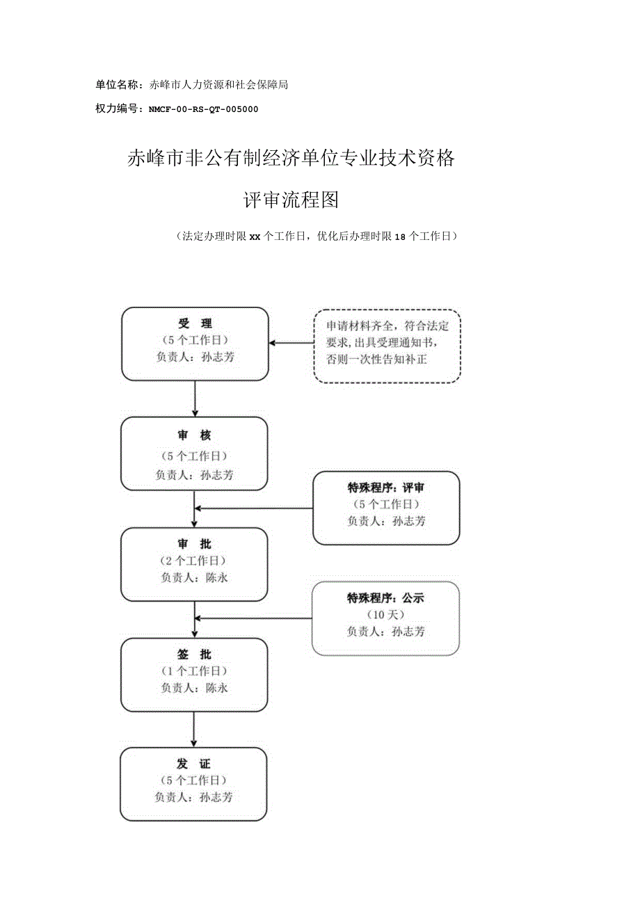 赤峰市非公有制经济单位专业技术资格流程图.docx_第1页