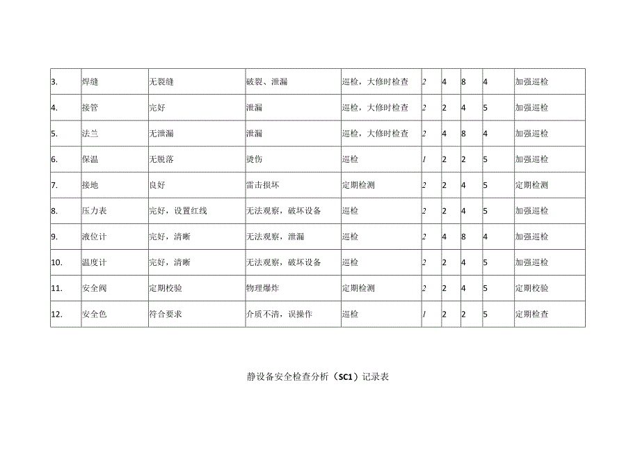 静动设备安全检查分析SCL记录表.docx_第3页