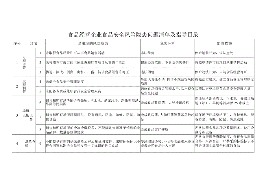 食品经营企业食品安全风险隐患问题清单及指导目录.docx_第1页