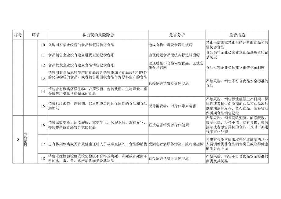 食品经营企业食品安全风险隐患问题清单及指导目录.docx_第2页