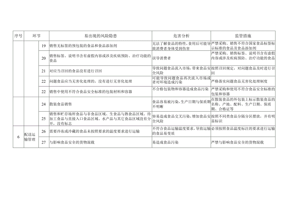 食品经营企业食品安全风险隐患问题清单及指导目录.docx_第3页