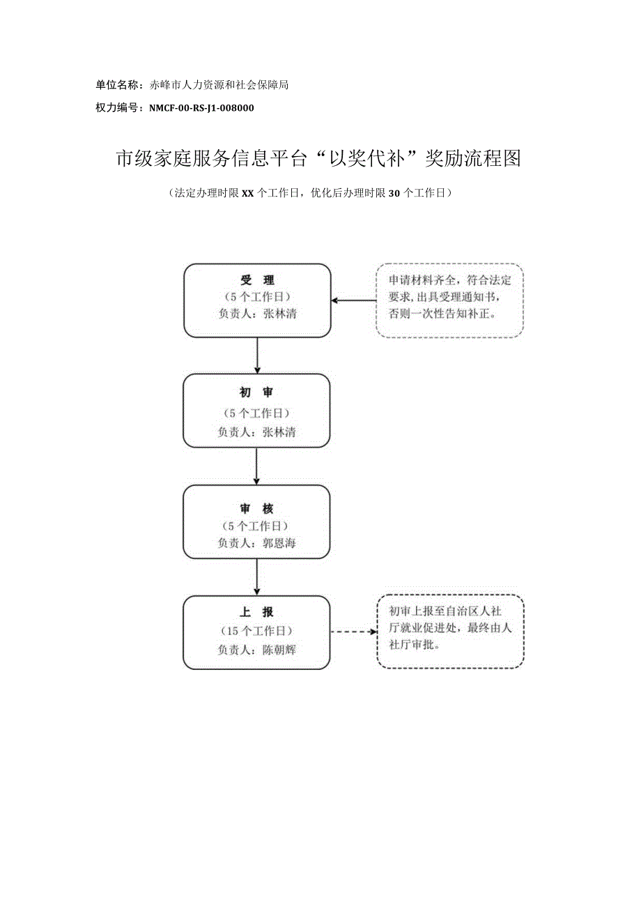 赤峰家庭服务信息平台以奖代补奖励流程图.docx_第1页