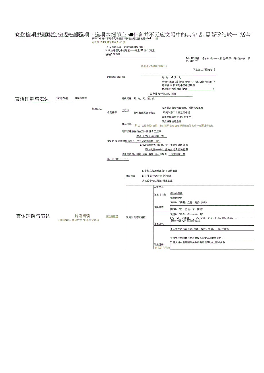 行测言语理解思维导图.docx_第3页