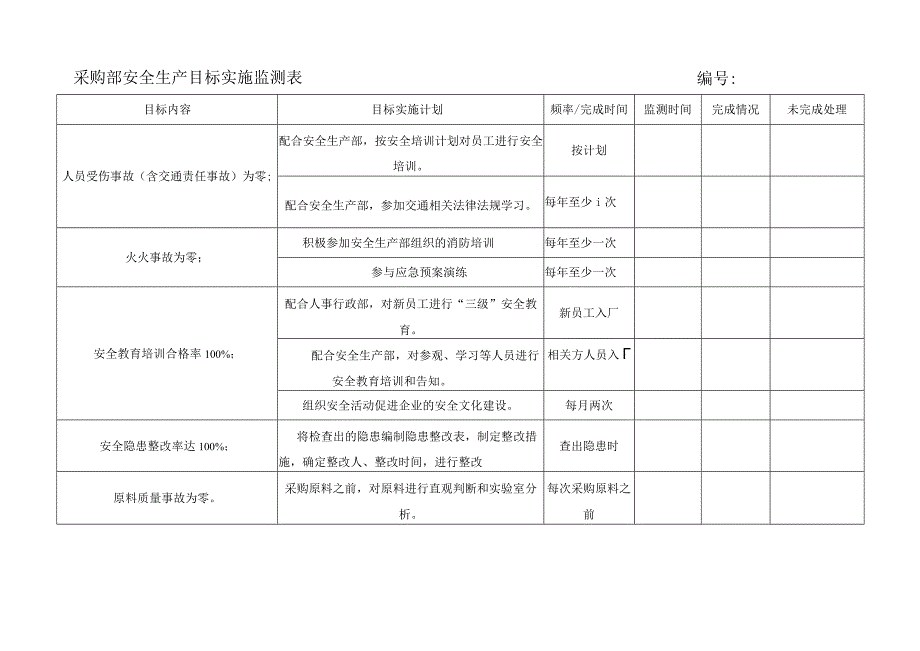 采购部安全生产目标实施监测表.docx_第1页