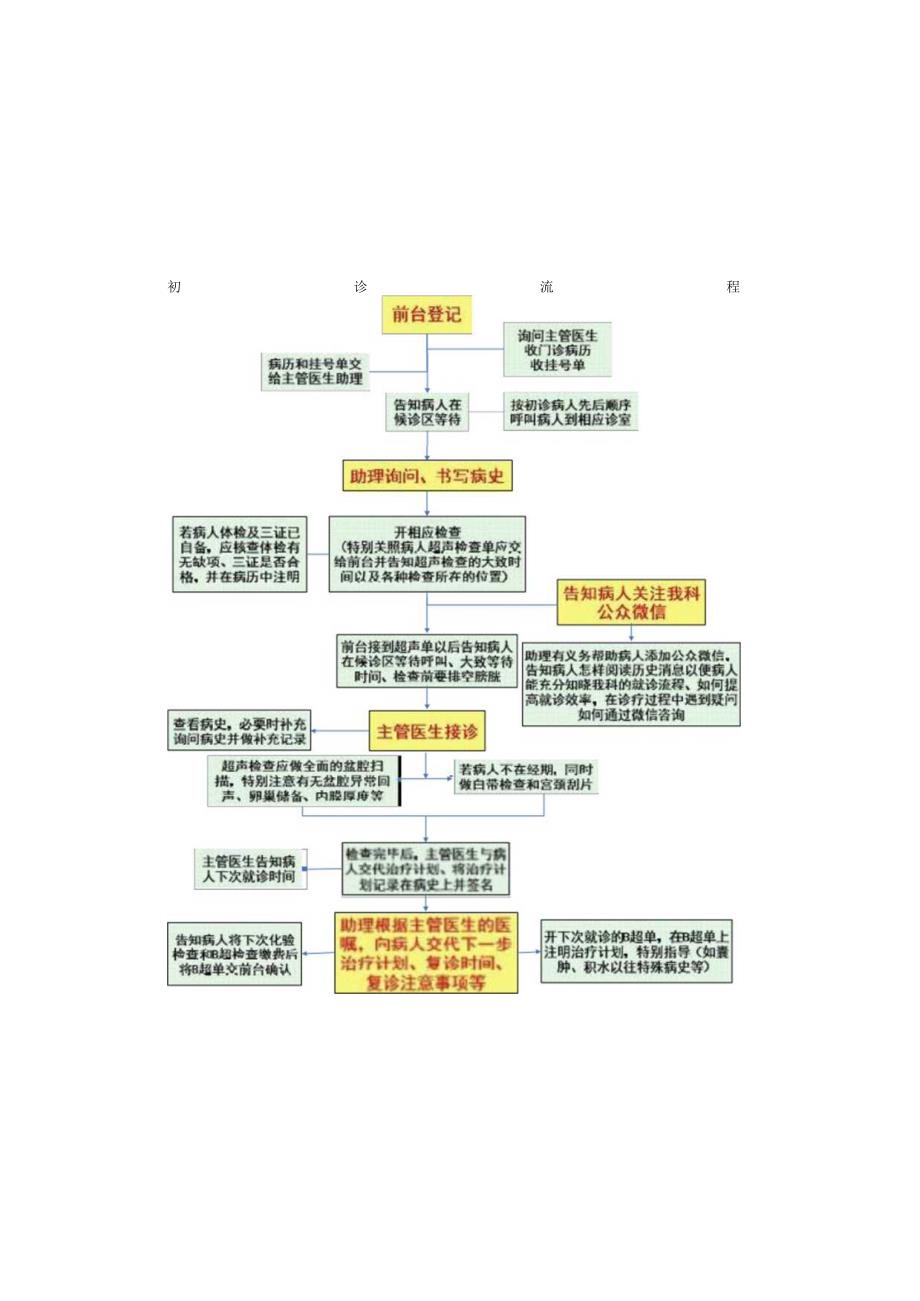 辅助生殖科辅助生殖临床就诊建档流程.docx_第1页