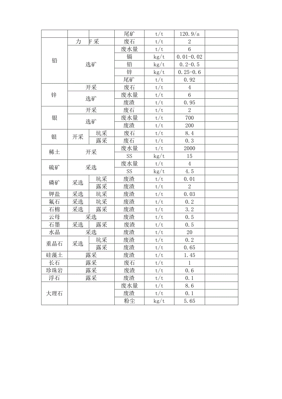 部分行业污染物排放物料衡算系数.docx_第2页