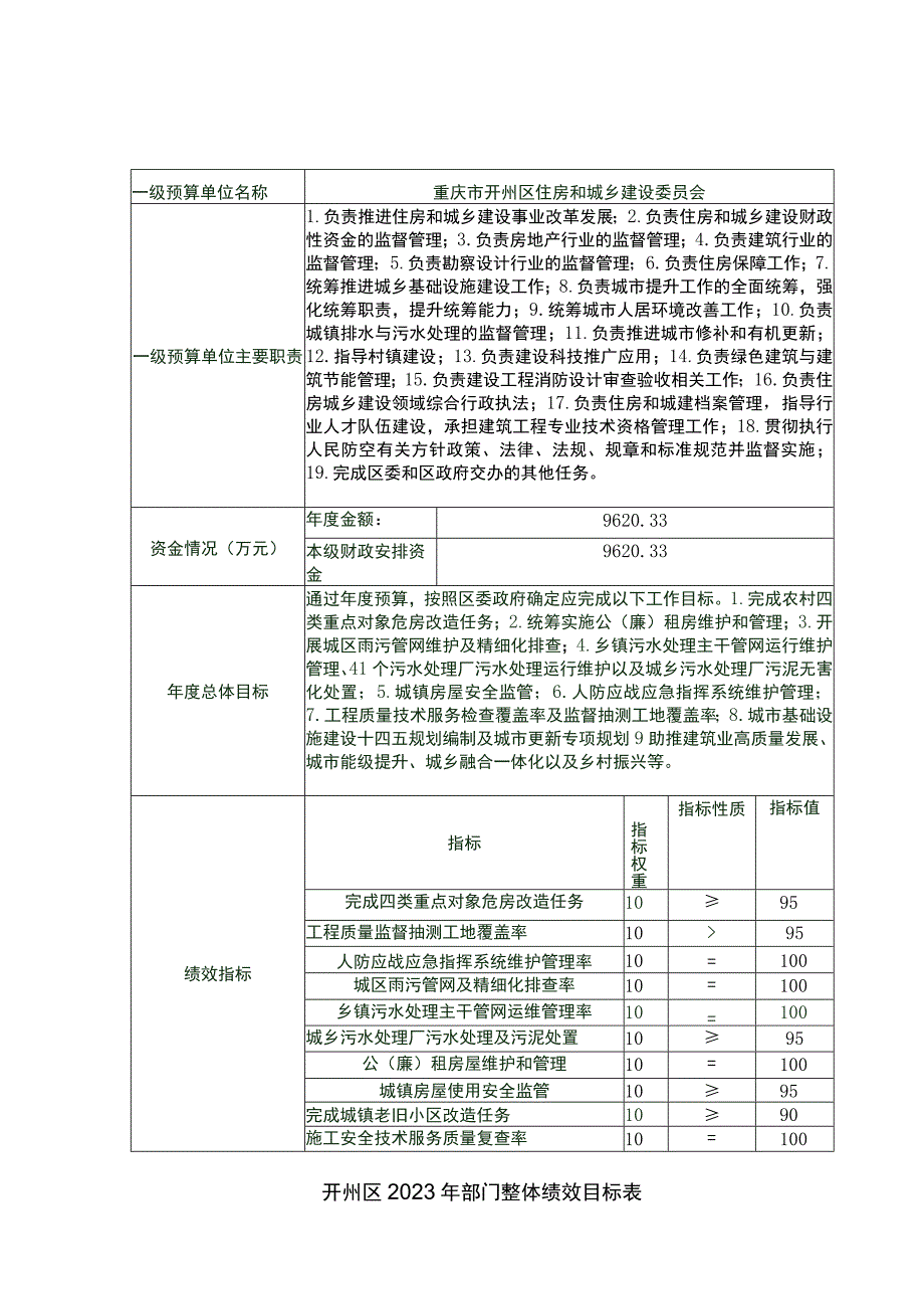 重庆市开州区住房和城乡建设委员会开州区2023年部门整体绩效目标表.docx_第1页