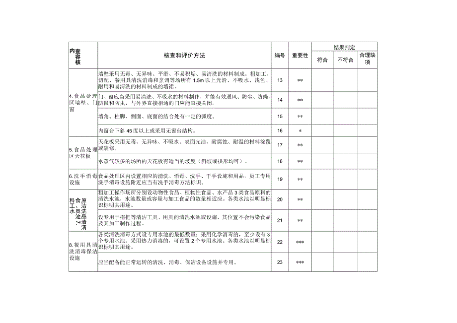 餐饮服务许可现场核查表集体用餐配送单位.docx_第2页