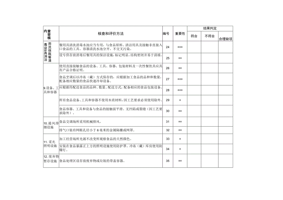 餐饮服务许可现场核查表集体用餐配送单位.docx_第3页