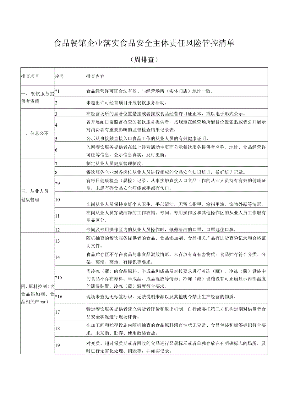 食品餐馆企业落实食品安全主体责任风险管控清单.docx_第1页