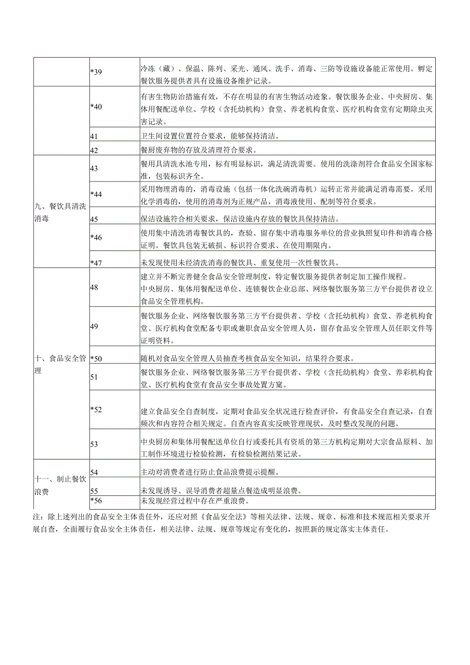 食品餐馆企业落实食品安全主体责任风险管控清单.docx_第3页