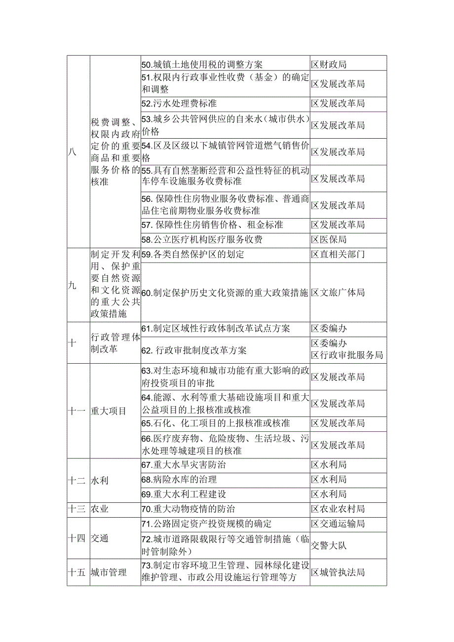 重大行政决策事项目录.docx_第3页