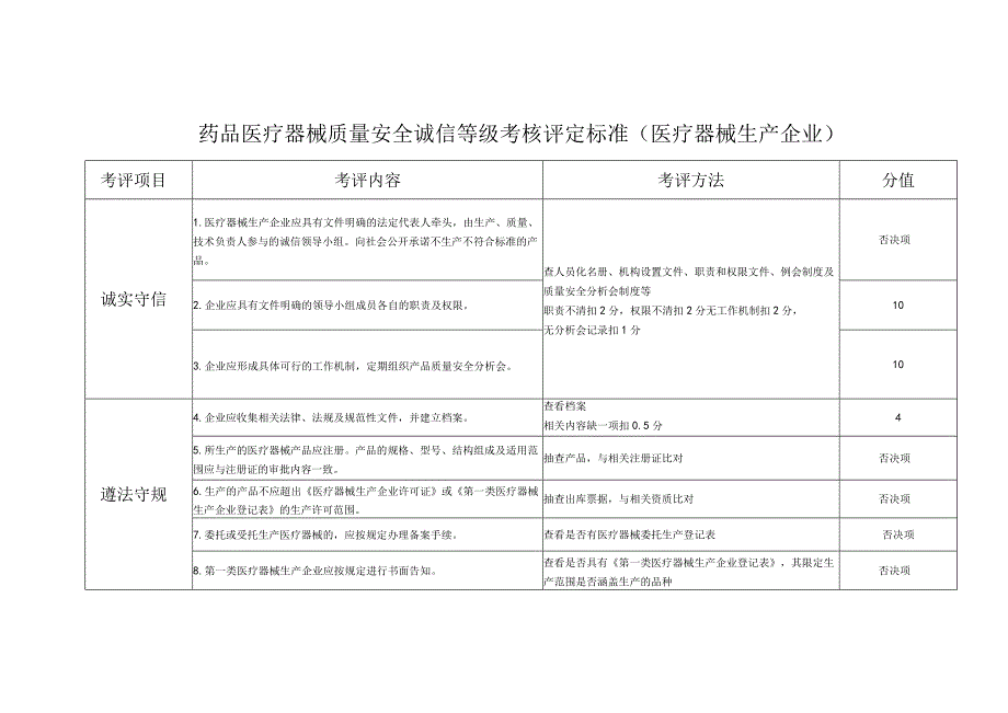 药品医疗器械质量安全诚信等级考核评定标准医疗器械生产企业.docx_第1页