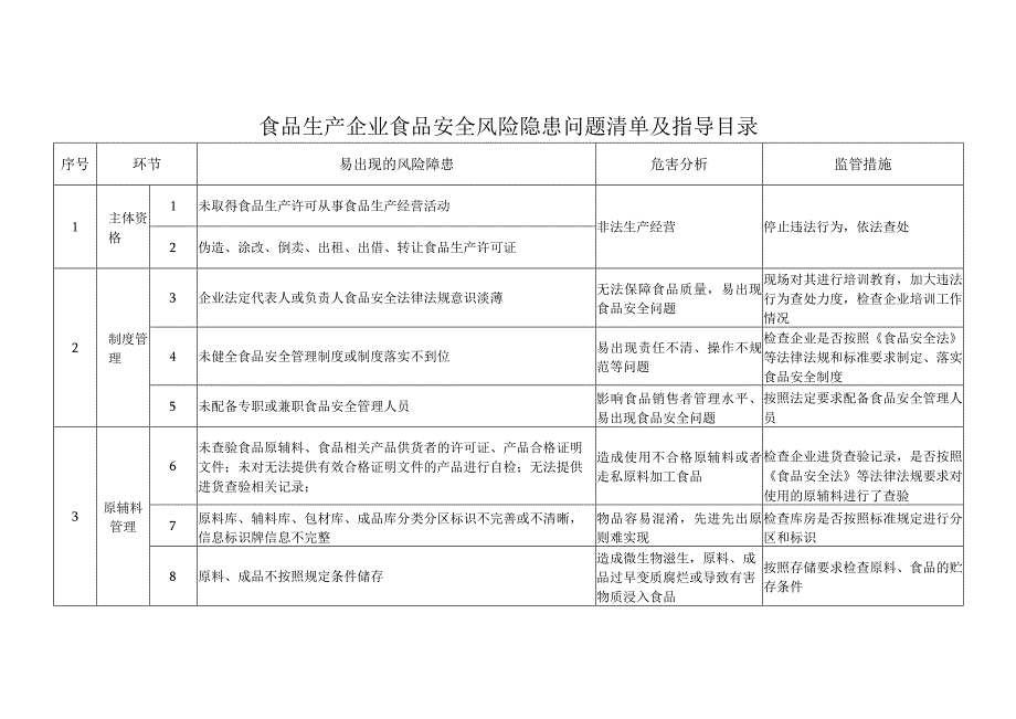 食品生产企业食品安全风险隐患问题清单及指导目录.docx_第1页