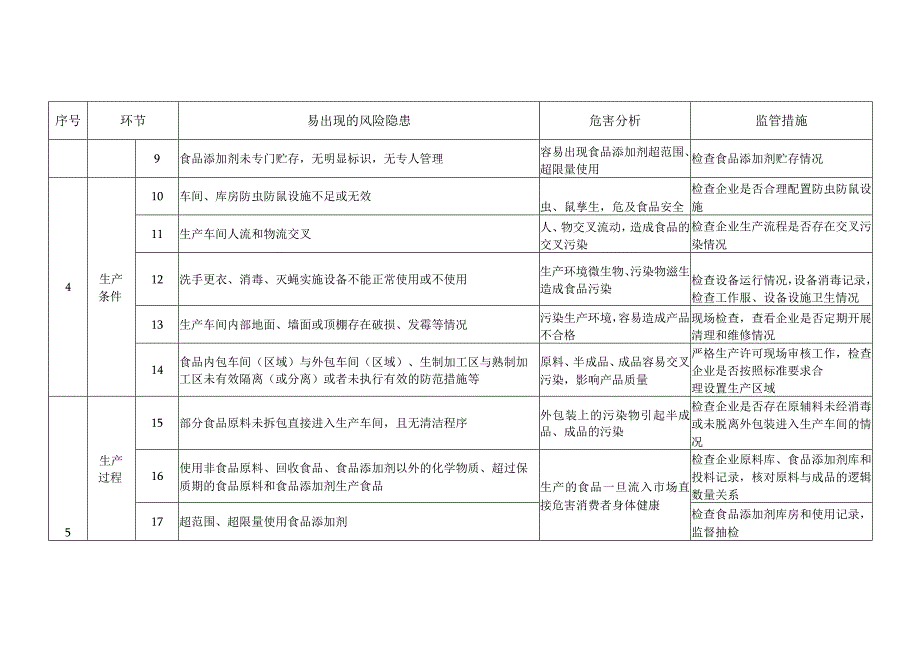 食品生产企业食品安全风险隐患问题清单及指导目录.docx_第2页