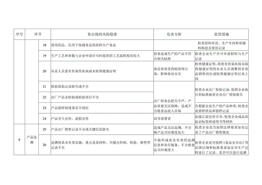 食品生产企业食品安全风险隐患问题清单及指导目录.docx_第3页