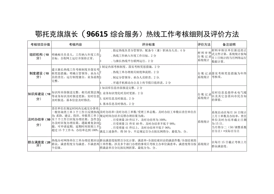 鄂托克旗旗长96615综合服务热线工作考核细则及评价方法备注说明.docx_第1页