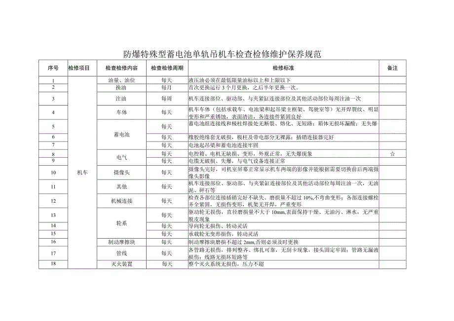 防爆特殊型蓄电池单轨吊检查检修维护保养规范.docx_第1页