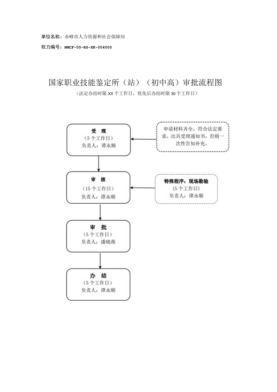 赤峰国家职业技能鉴定所站审批流程图.docx_第1页