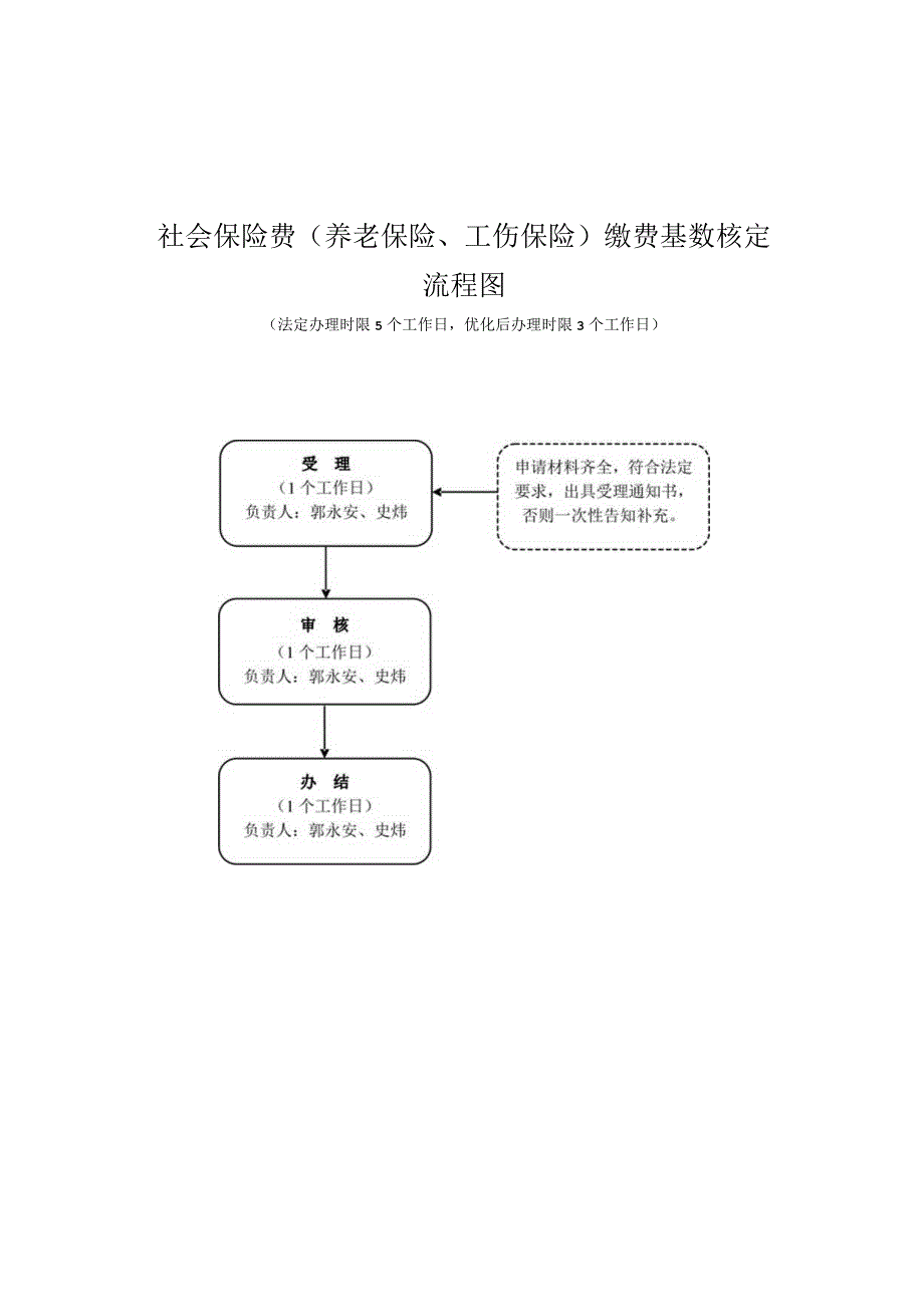 赤峰社会保险费缴费基数核定流程图.docx_第1页