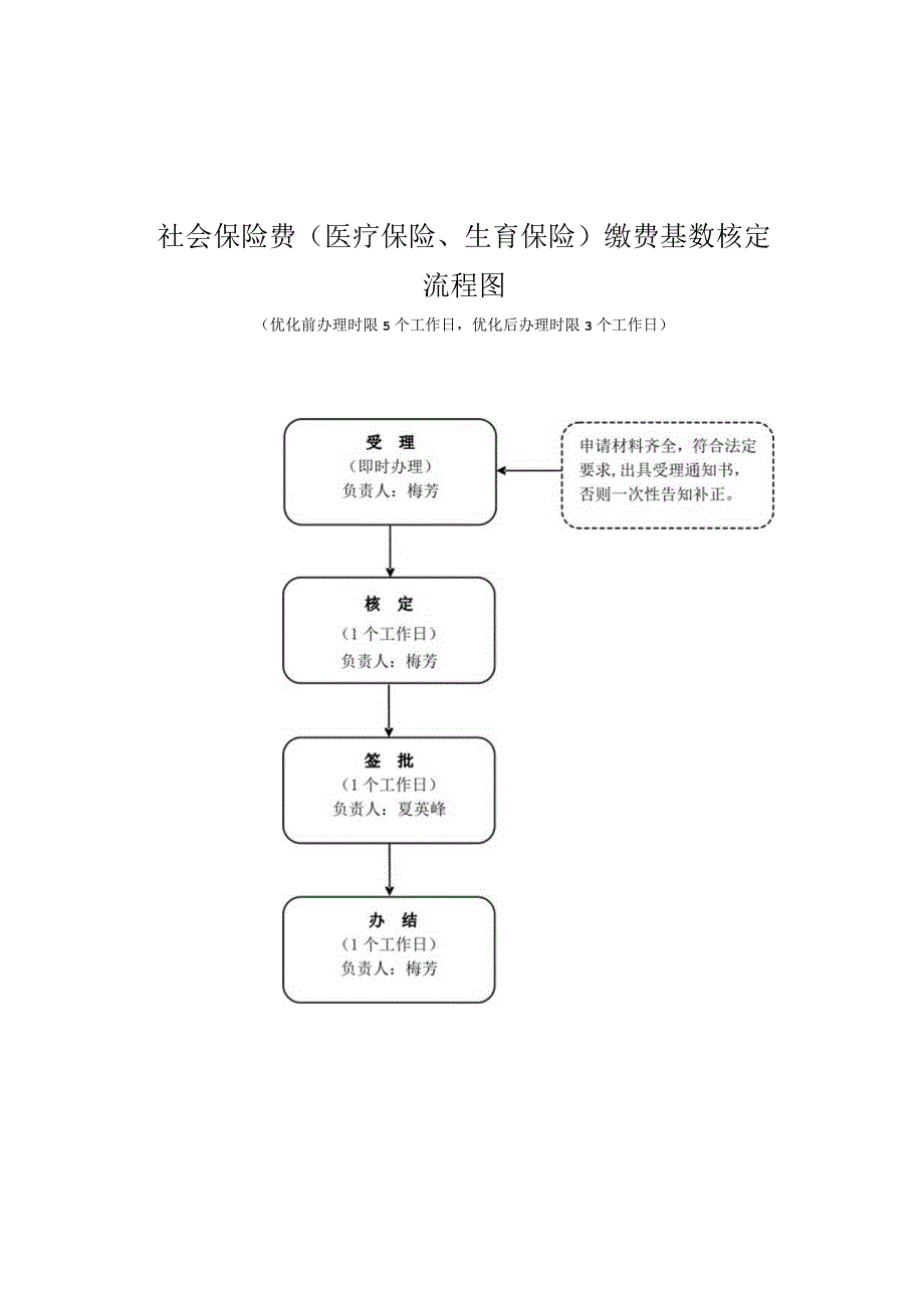 赤峰社会保险费缴费基数核定流程图.docx_第2页