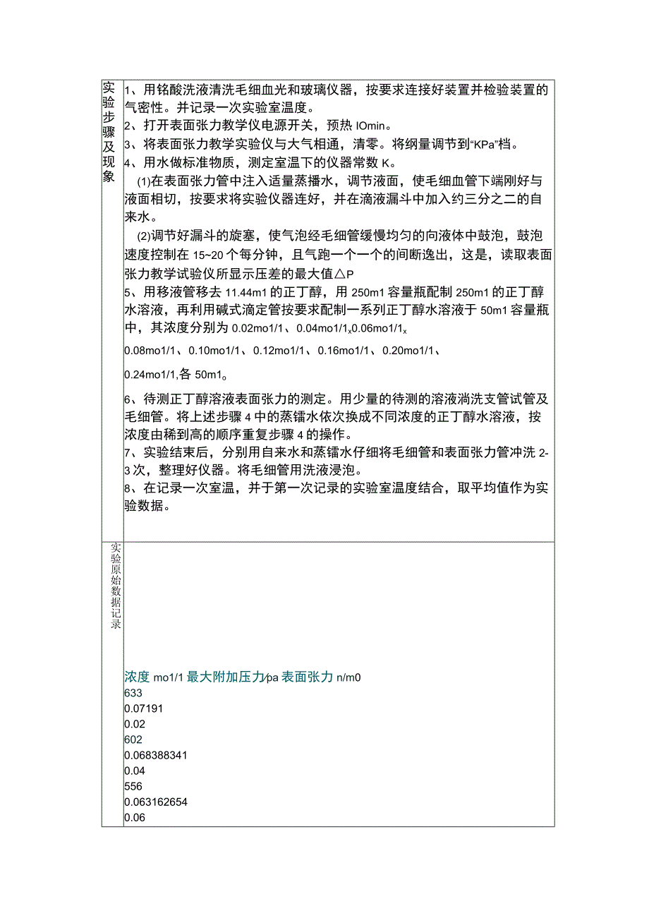 表面张力的测定实验报告.docx_第2页