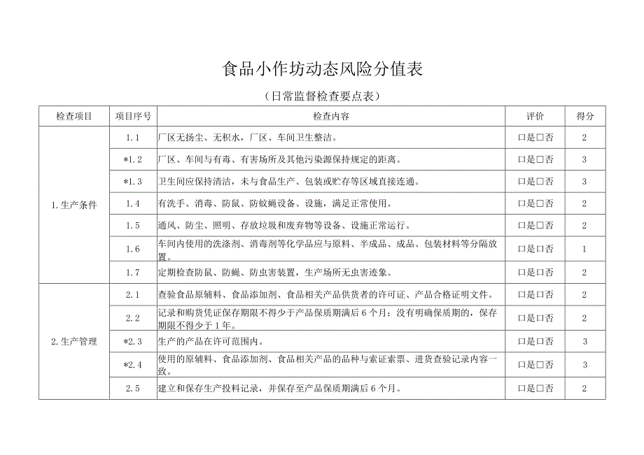 食品小作坊动态风险分值表日常监督检查要点表.docx_第1页