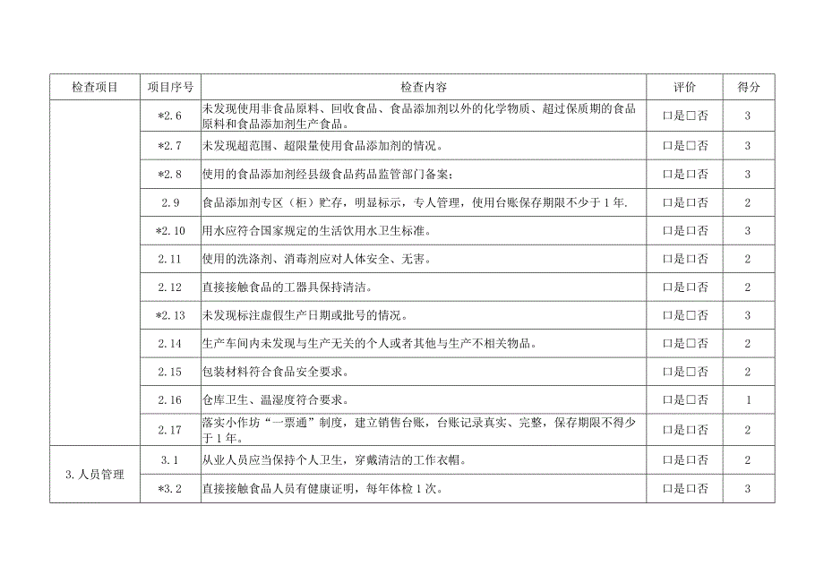 食品小作坊动态风险分值表日常监督检查要点表.docx_第2页