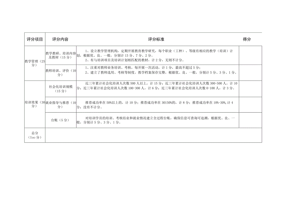 长沙市补贴性职业培训机构遴选评分标准.docx_第2页