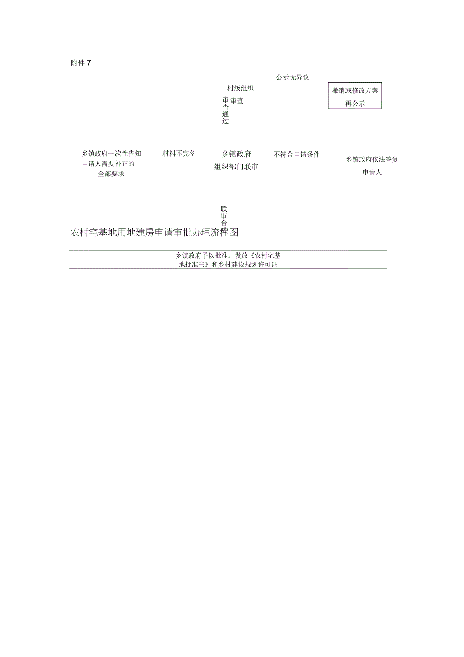 附件7农村宅基地用地建房申请审批办理流程图.docx_第1页