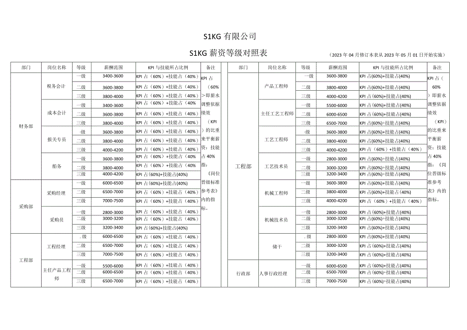 薪资等级对照表.docx_第2页