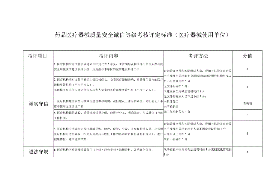 药品医疗器械质量安全诚信等级考核评定标准(医疗器械使用单位.docx_第1页