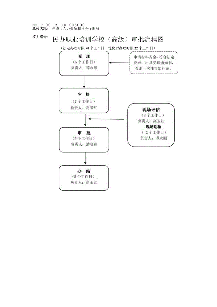 赤峰民办职业培训学校高级审批流程图.docx_第1页