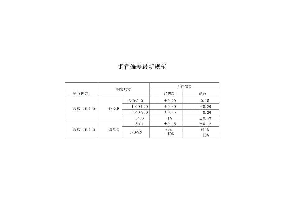 钢管偏差最新规范.docx_第1页