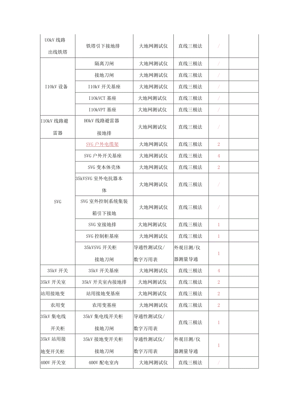 防雷接地检测项目检测点数汇总.docx_第2页